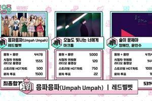 Red Velvet remporte sa cinquième victoire avec "Umpah Umpah" dans "Music Core"; Performances de Sunmi, ITZY, The Boyz et plus