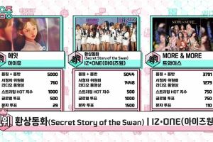 IZ * ONE réalise la cinquième victoire de "Secret Story of The Swan" sur "Music Core"; Performances de Stray Kids, Golden Child, WJSN et plus