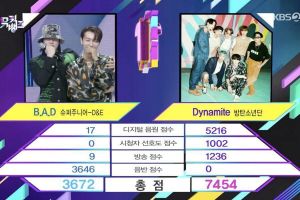 BTS remporte la 8e victoire pour «Dynamite» sur «Music Bank»; Performances de Namjoo, Wonho, YooA et plus