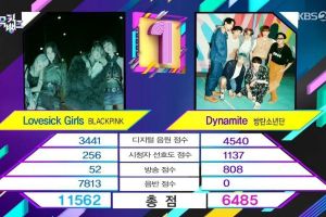 BLACKPINK remporte la 4e victoire pour «Lovesick Girls» sur «Music Bank»; Performances de NCT U, PENTAGON, VERIVERY et plus