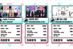 NCT DREAM remporte le troisième trophée avec "Hello Future" sur "Music Core" ; Performances de Taeyeon, 2PM, SF9, et plus