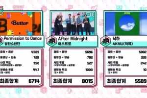 ASTRO remporte la quatrième victoire pour « After Midnight » sur « Music Core » ; Performances de Sunmi, Dreamcatcher, THE BOYZ et plus