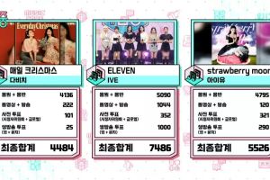 IVE remporte la cinquième victoire pour « ELEVEN » sur « Music Core » ; Performances de Ravi de VIXX, Song Mino de WINNER, LABOUM et plus