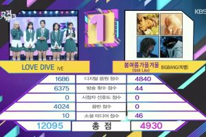 IVE remporte la 3e victoire pour "LOVE DIVE" sur "Music Bank" ; Performances de Onew, Jessi, Dreamcatcher et plus