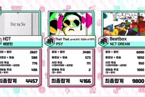 NCT DREAM remporte la 4e victoire pour "Beatbox" sur "Music Core" ; Performances de Kim Jae Hwan, VICTON, SECRET NUMBER, etc.