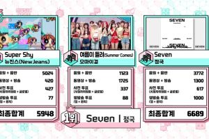 Jungkook de BTS remporte la 6e victoire pour "Seven" sur "Music Core"; Performances par ITZY, TREASURE, INFINITE et plus
