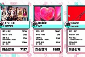 Red Velvet remporte sa première victoire avec « Chill Kill » sur « Music Core » ; Performances de THE BOYZ, Dreamcatcher, VIXX et plus