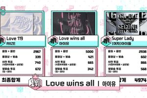 IU remporte le cinquième trophée avec « Love Wins All » sur « Music Core » ; Performances de NMIXX, P1Harmony, TWS et plus